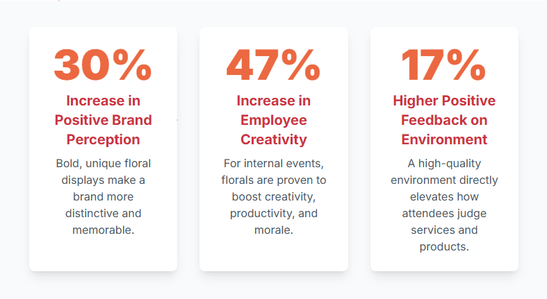An infographic detailing the ROI of strategic Calgary corporate event flowers, showing a 30% increase in brand perception and a 47% increase in employee creativity.