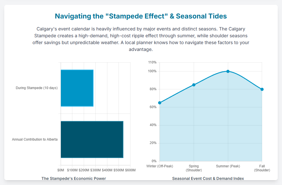The Stampede Effect on Calgary Event Planning and Seasons Infographic illustrating how the Calgary Stampede and seasonality affect event planning, with charts on economic impact and peak season demand.