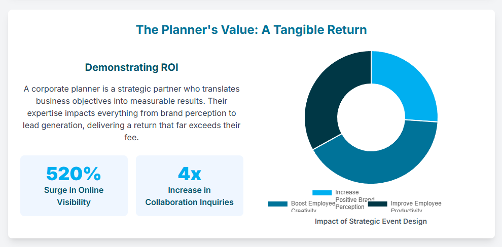 The ROI of Hiring Corporate Event Planners in Calgary An infographic demonstrating the tangible return on investment from hiring an event planner in Calgary, with data on brand perception, employee productivity, and online visibility.